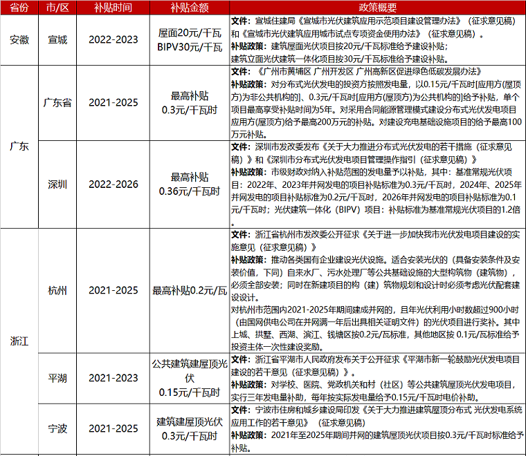 BIPV 光伏+建筑补贴政策汇总